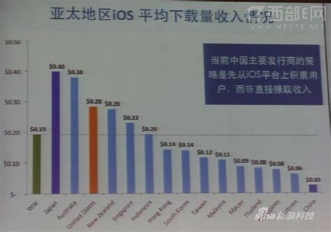 iOS收入排名前10位的发行商90%收入来自海外_软件资讯_西部e网