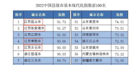 苏州全国第三！2022中国地级市基本现代化指数排名出炉_苏州地产圈