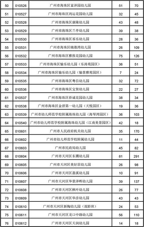 2017年广州教育部门办幼儿园电脑派位网上报名填报情况(2)_2018广州幼儿园_幼教网