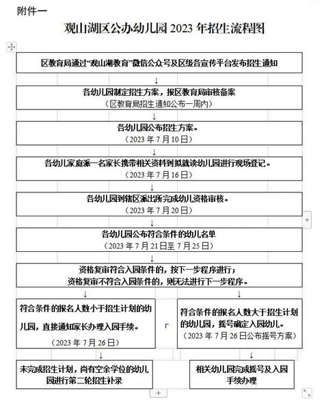 上海幼儿园报名流程图解2022- 上海本地宝