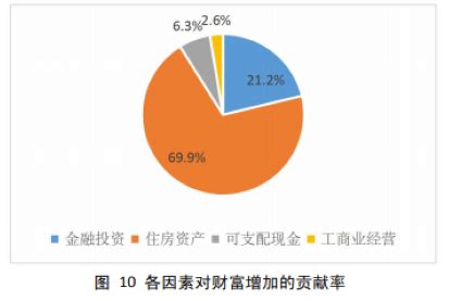 中国家庭投资现状：房产对财富贡献率近70%，房子越多越爱买房_凤凰网