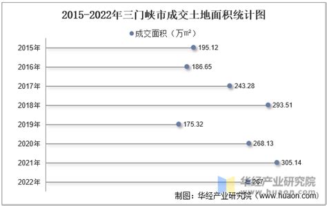 2015-2021年三门峡市土地出让情况、成交价款以及溢价率统计分析 - 知乎