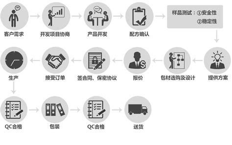 OEM/ODM流程 - 服务流程_ 广州市暨源生物科技有限公司_广州市暨源生物科技有限公司