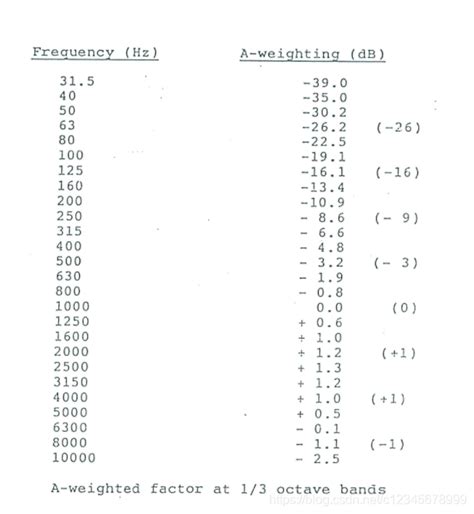 声音信号 dB 及 dBA 的计算方式_db和dba的区别-CSDN博客
