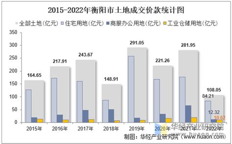 2015-2021年衡阳市土地出让情况、成交价款以及溢价率统计分析_华经情报网_华经产业研究院