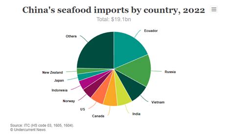 2020年1-9月中国水海产品出口量及金额增长情况分析_研究报告 - 前瞻产业研究院
