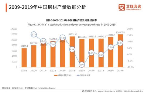 2022年1-6月中国钢材行业产量规模及进出口数据统计 上半年钢材产量达到6.7亿吨_数据汇_前瞻数据库
