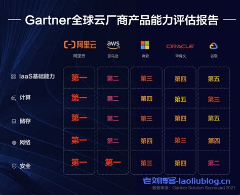 Gartner全球云厂商产品能力评估报告：阿里云IaaS基础设施能力拿下全球第一，在计算、存储、网络、安全四项核心评比中均斩获最高分-老刘博客