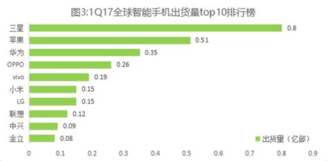 2017 Q1全球智能手机出货量排行榜：华为全球排第三 - 系统之家