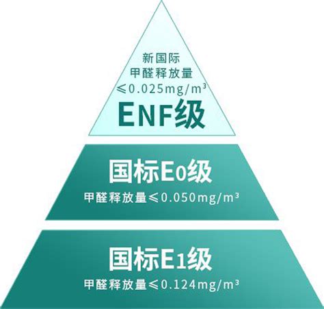 ENF级板材是什么意思？ENF和E0板区别？_标准_甲醛_环保