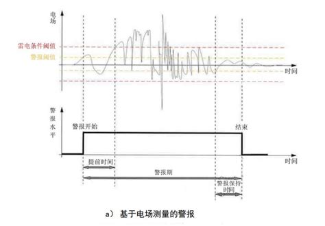 雷电预警系统的基本原理-2分钟看懂【杭州易造】