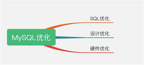 光说不练假把式，大佬在日常工作中是怎么做 SQL 优化的？ - 知乎