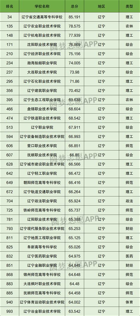 辽宁专科大学排名一览表（含排名第一、前十）2023年最新排名-高考100