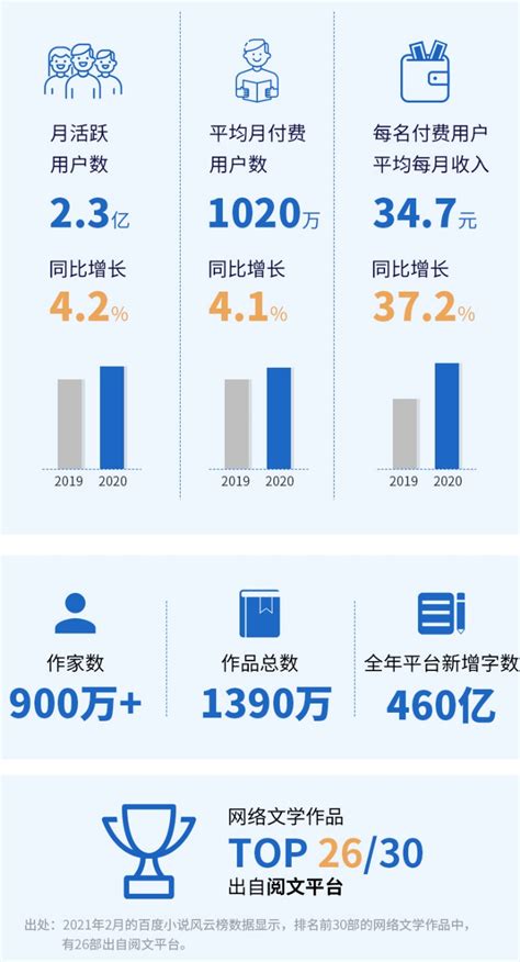 阅文集团2020年营收85.3亿元，版权收入增长近三倍_京报网