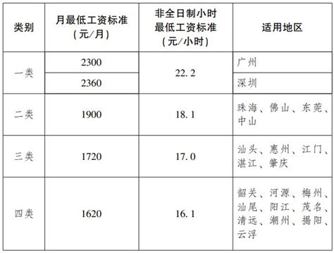 惠州最低工资标准是多少（附广东各市最低工资标准表）- 惠州本地宝