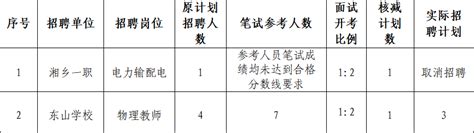 湘乡市教育系统2023年人才招聘笔试成绩、笔试后核减招聘计划数、面试入围人员名单公告