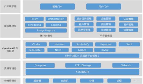 华讯网络+华电科技 能源企业的私有云之路