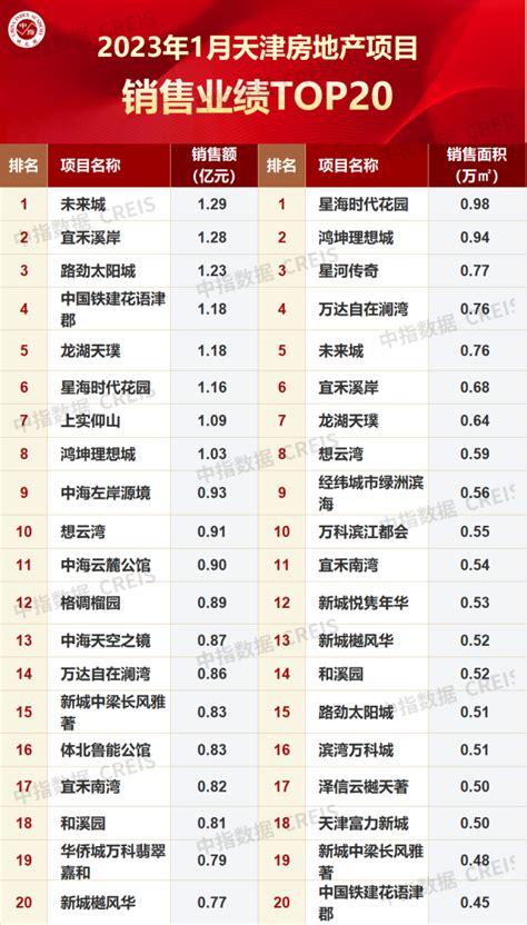 2023年1月天津房地产企业销售业绩TOP10_房产资讯-北京房天下