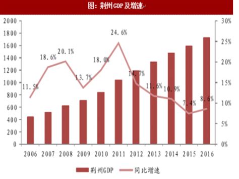 2017年我国湖北荆州市经济及人口发展情况分析（图）_观研报告网