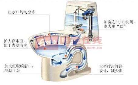 抽水马桶结构图及马桶的安装方法-真快乐商城