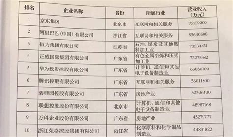 2021中国民营企业500强榜单，完整榜单一览_问答求助-三个皮匠报告