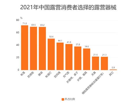 我国露营行业现状及其细分市场分析 精致露营具有更加广阔的发展前景_观研报告网