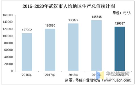 【深度】2022年武汉产业结构全景图谱(附产业布局体系、产业空间布局、产业区域布局等)_行业研究报告 - 前瞻网