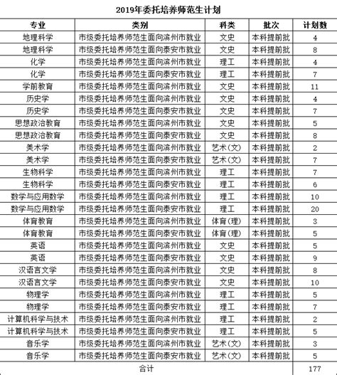 山东省2019年省属高校公费师范生录取数据-高考直通车