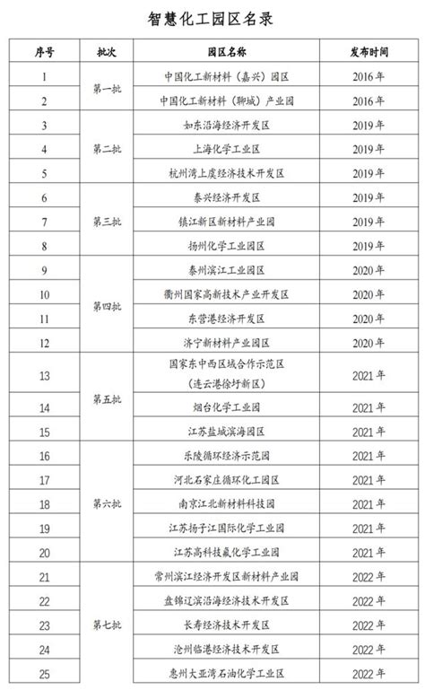 22+4！绿色化工园区名录（2022年）发布-江苏化工网