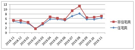 拉萨市2019年11月份房地产市场月度报告_统计分析_拉萨市住房和城乡建设局