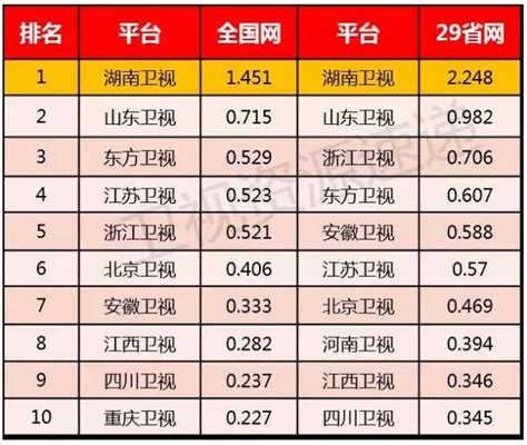 2020年3月9日电视台收视率排行榜（上海东方卫视、湖南卫视、江苏卫视） | 收视率排行