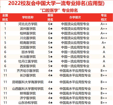 口腔医学最好的十所大学-全国口腔医学专业大学排名2022最新排名（2023参考）