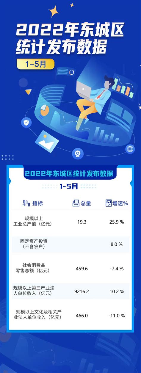 2022年东城区统计发布数据1-5月_数据解读_北京市东城区人民政务网站