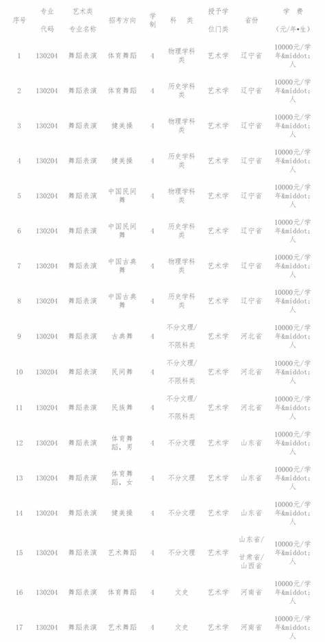 2023山西舞蹈艺考68分什么档次(山西舞蹈艺考2024综合分500分)