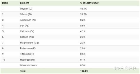 地壳中含量最多的元素是啥（盘点地球内部含量最多的10种元素）_玉环网