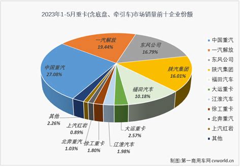 解放大涨140% 重汽2万辆 大运保持前六 5月重卡销量增57% 第一商用车网 cvworld.cn