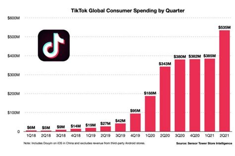 人气反超谷歌，TikTok成2021年全球访问量最多的网站_统计_视频_人们