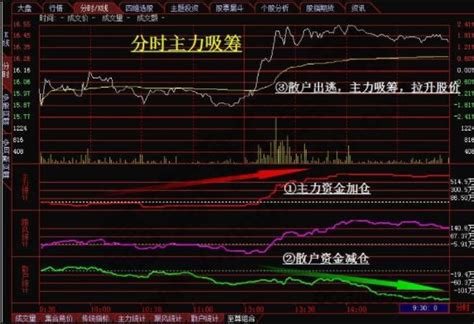 主力吸筹分时图图片
