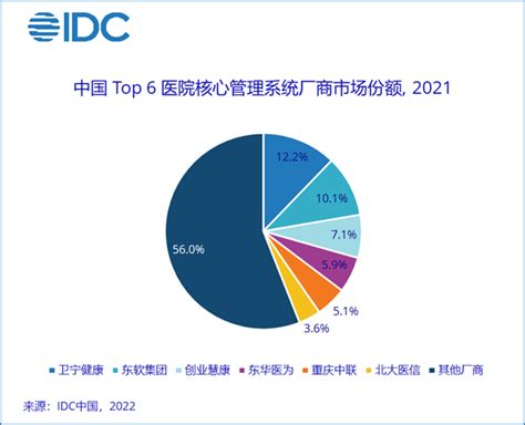 IDC：2021年中国医院核心管理系统厂商市场份额TOP6 | 互联网数据资讯网-199IT | 中文互联网数据研究资讯中心-199IT