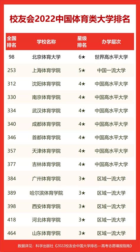 【全国体育大学排名】2022中国体育类大学排名，北京体育大学第一，沈阳体育学院前三