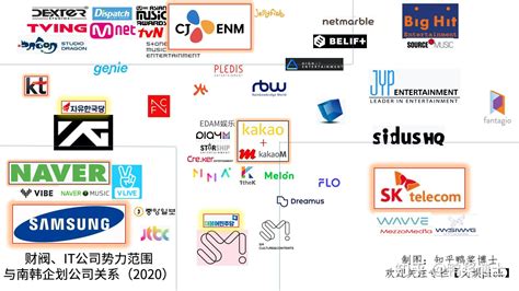 韩国娱乐公司的大小与派系:财阀与企划社关系2020年结论版 - 知乎