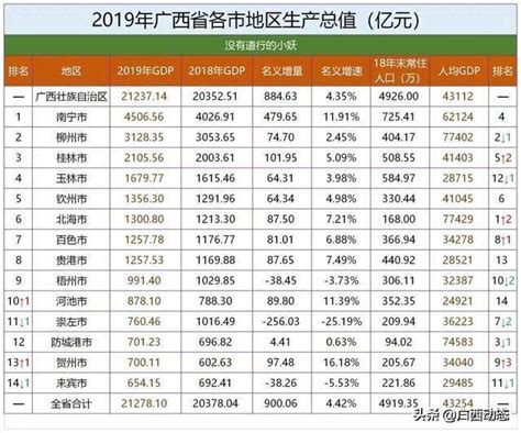 2019年广西各市人均GDP排行榜：北海第一 柳州第二（图）-中商情报网