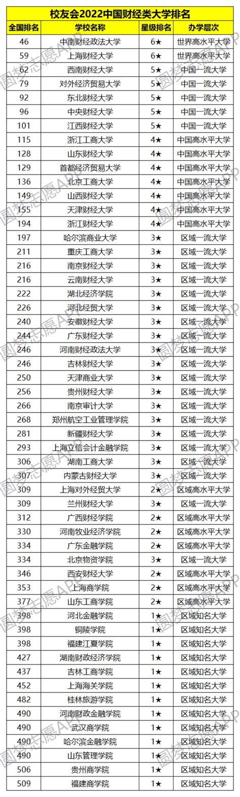 全国财经类大学最新排名及录取分数线一览表（2023高考参考）-高考100