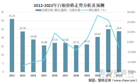 2022年12月大宗商品-白银价格分析：价格为5345元/千克，同比增加12.05%_智研咨询