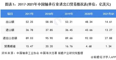 2021年中国轴承行业进出口现状及发展趋势分析 高端市场进口依赖明显【组图】_行业研究报告 - 前瞻网