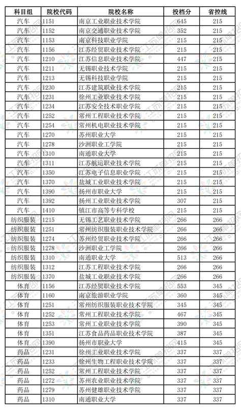 2023吉林省普高对口招生计划院校及专业完整汇总：附志愿填报时间
