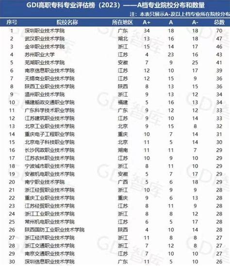 2023GDI高职专科专业评估榜发布 武汉职业技术学院排名全国第二