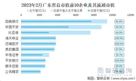 2023年2月广东省新增1家A股上市企业，844家企业总市值共计148267.77亿元_智研咨询
