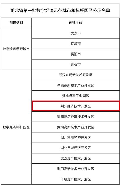 省级标杆，正在公示！荆州经开区上榜 - 荆州市发展和改革委员会