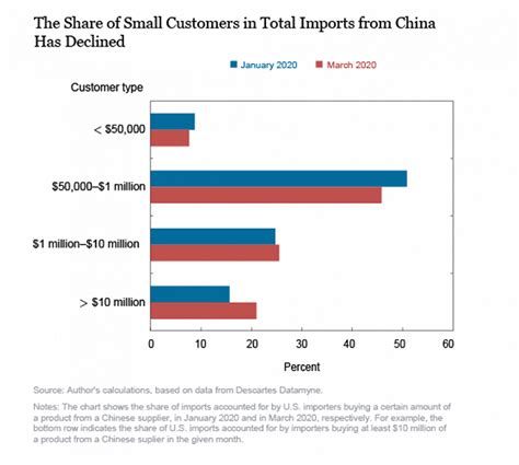 纽约联储：美国供应链重建非易事，中国地位短期仍难以撼动|界面新闻